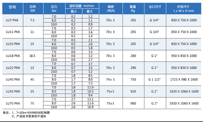  LU PMi 專業(yè)型油冷永磁變頻螺桿壓縮機技術參數(shù)